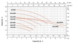 پمپ نیم اسب بشقابی لئو مدل ACm37 1 نمودار آبدهی پمپ های سری ACM لئو