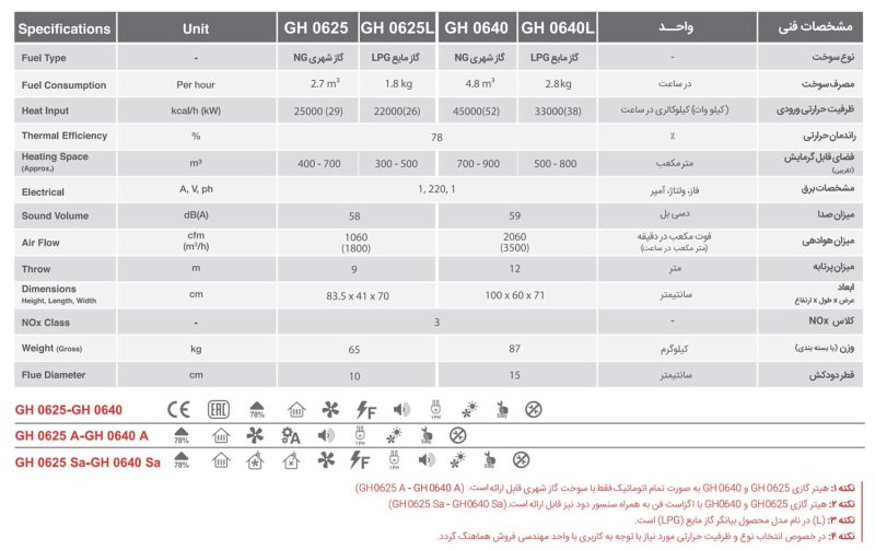 جدول مشخصات فنی بخاری گازی فندار انرژی 640