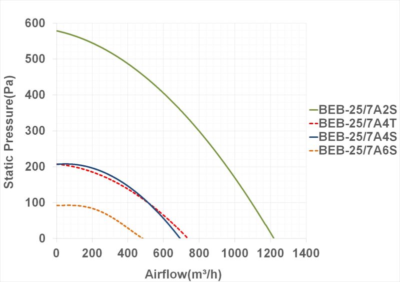 نمودار عملکرد هواکش BEB-25/7A4S
