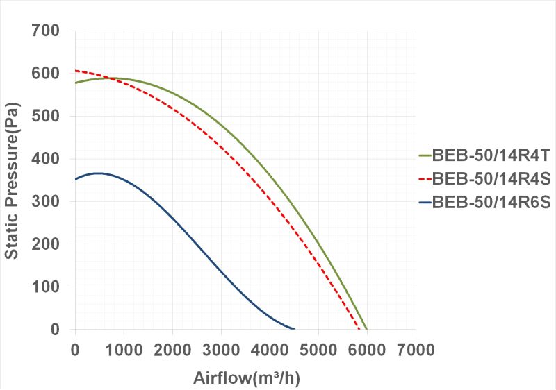 عملکرد سانترفیوژ BEB-50/14R4S