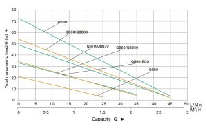 پمپ یک اسب محیطی تایفو مدل QB80 1 جدول-آبدهی-پمپ-های-محیطی-تایفو-سری-QB