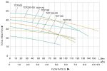 جدول میزان آبدهی پمپ بشقابی تایفو tcp130