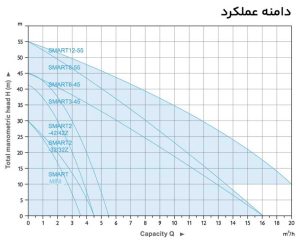بوستر پمپ هوشمند آکوا استرانگ مدل SMART 2-32Z 2 نمودار عملکرد پمپ های اسمارت آکوا استرانگ